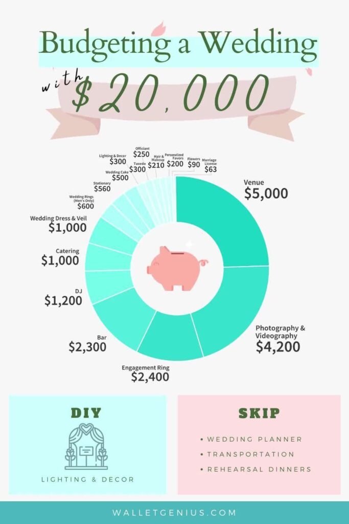 Budgeting a $20,000 Wedding: The Complete Cost Breakdown